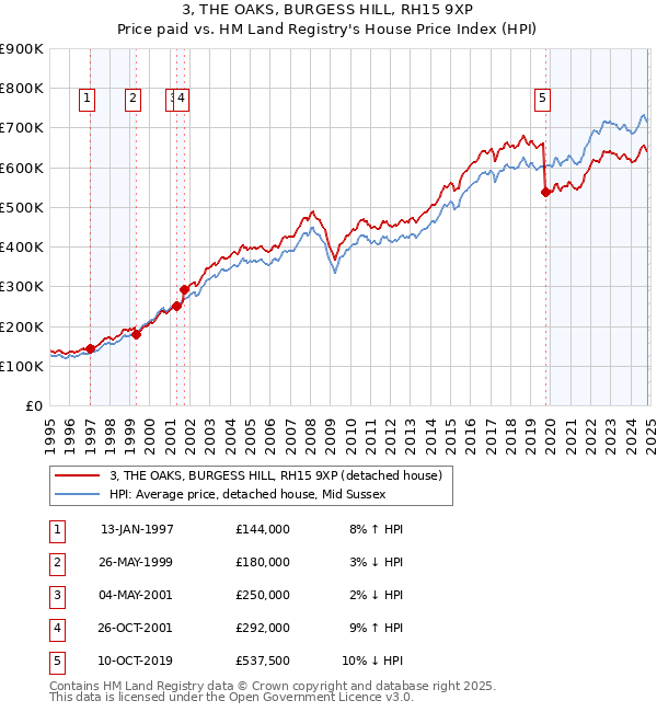 3, THE OAKS, BURGESS HILL, RH15 9XP: Price paid vs HM Land Registry's House Price Index