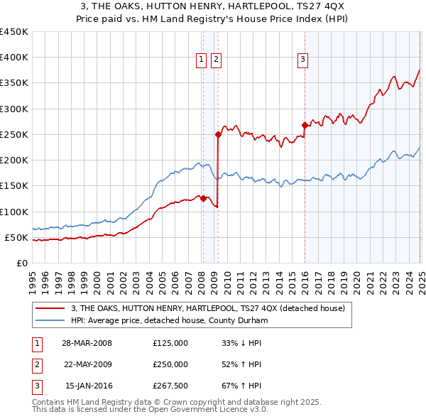 3, THE OAKS, HUTTON HENRY, HARTLEPOOL, TS27 4QX: Price paid vs HM Land Registry's House Price Index