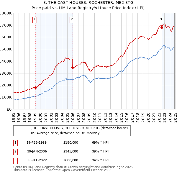 3, THE OAST HOUSES, ROCHESTER, ME2 3TG: Price paid vs HM Land Registry's House Price Index