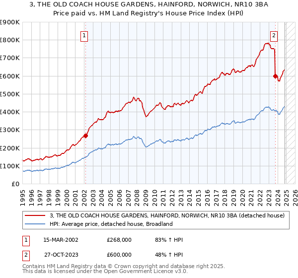 3, THE OLD COACH HOUSE GARDENS, HAINFORD, NORWICH, NR10 3BA: Price paid vs HM Land Registry's House Price Index