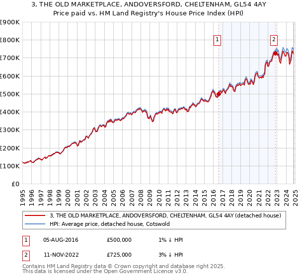 3, THE OLD MARKETPLACE, ANDOVERSFORD, CHELTENHAM, GL54 4AY: Price paid vs HM Land Registry's House Price Index