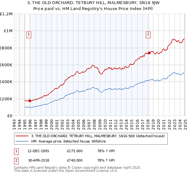 3, THE OLD ORCHARD, TETBURY HILL, MALMESBURY, SN16 9JW: Price paid vs HM Land Registry's House Price Index