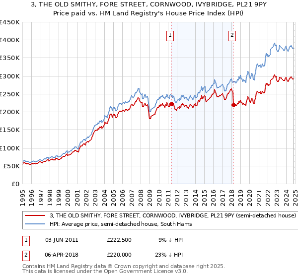 3, THE OLD SMITHY, FORE STREET, CORNWOOD, IVYBRIDGE, PL21 9PY: Price paid vs HM Land Registry's House Price Index