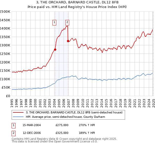 3, THE ORCHARD, BARNARD CASTLE, DL12 8FB: Price paid vs HM Land Registry's House Price Index