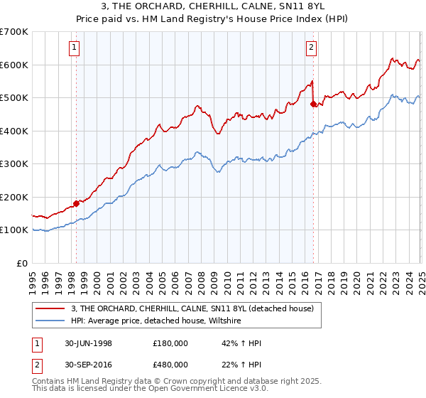 3, THE ORCHARD, CHERHILL, CALNE, SN11 8YL: Price paid vs HM Land Registry's House Price Index