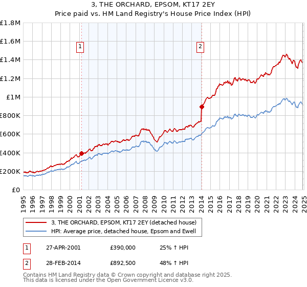 3, THE ORCHARD, EPSOM, KT17 2EY: Price paid vs HM Land Registry's House Price Index