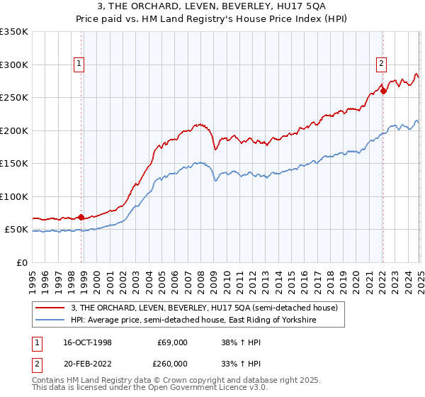 3, THE ORCHARD, LEVEN, BEVERLEY, HU17 5QA: Price paid vs HM Land Registry's House Price Index