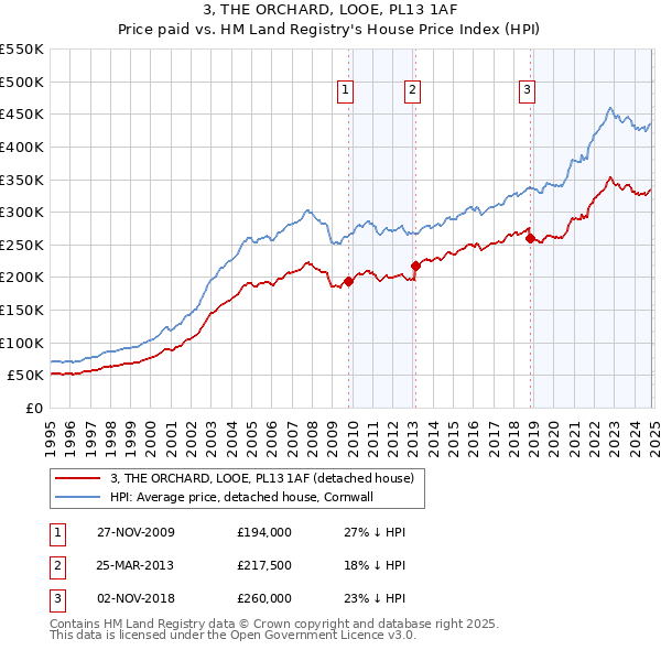 3, THE ORCHARD, LOOE, PL13 1AF: Price paid vs HM Land Registry's House Price Index