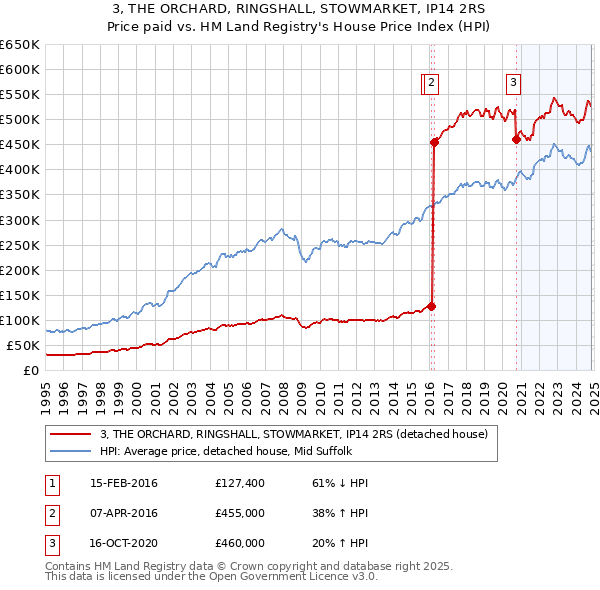 3, THE ORCHARD, RINGSHALL, STOWMARKET, IP14 2RS: Price paid vs HM Land Registry's House Price Index