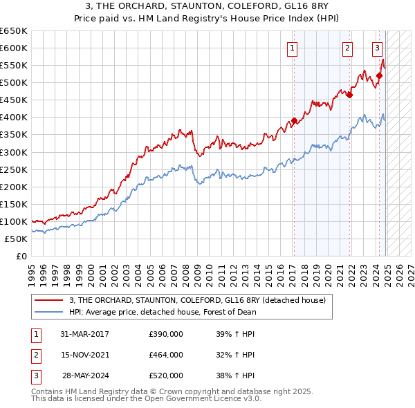 3, THE ORCHARD, STAUNTON, COLEFORD, GL16 8RY: Price paid vs HM Land Registry's House Price Index