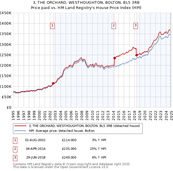 3, THE ORCHARD, WESTHOUGHTON, BOLTON, BL5 3RB: Price paid vs HM Land Registry's House Price Index