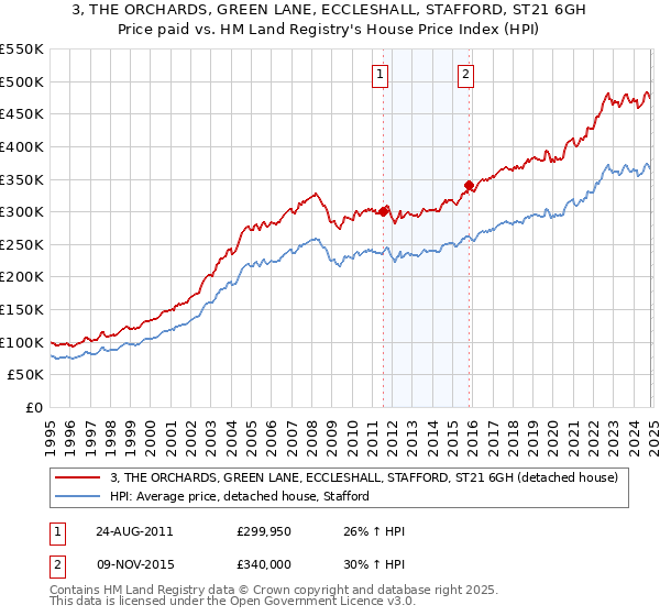 3, THE ORCHARDS, GREEN LANE, ECCLESHALL, STAFFORD, ST21 6GH: Price paid vs HM Land Registry's House Price Index