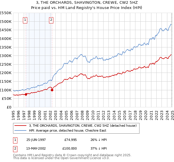 3, THE ORCHARDS, SHAVINGTON, CREWE, CW2 5HZ: Price paid vs HM Land Registry's House Price Index