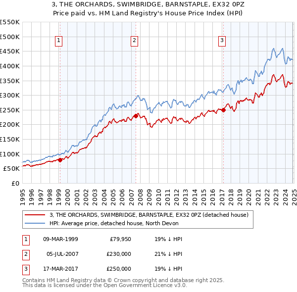 3, THE ORCHARDS, SWIMBRIDGE, BARNSTAPLE, EX32 0PZ: Price paid vs HM Land Registry's House Price Index