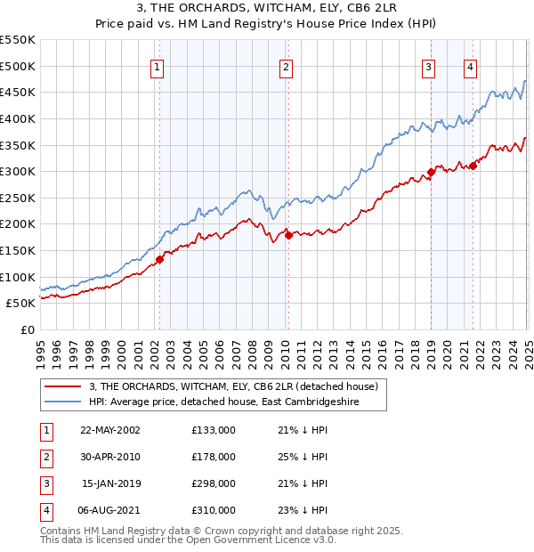 3, THE ORCHARDS, WITCHAM, ELY, CB6 2LR: Price paid vs HM Land Registry's House Price Index