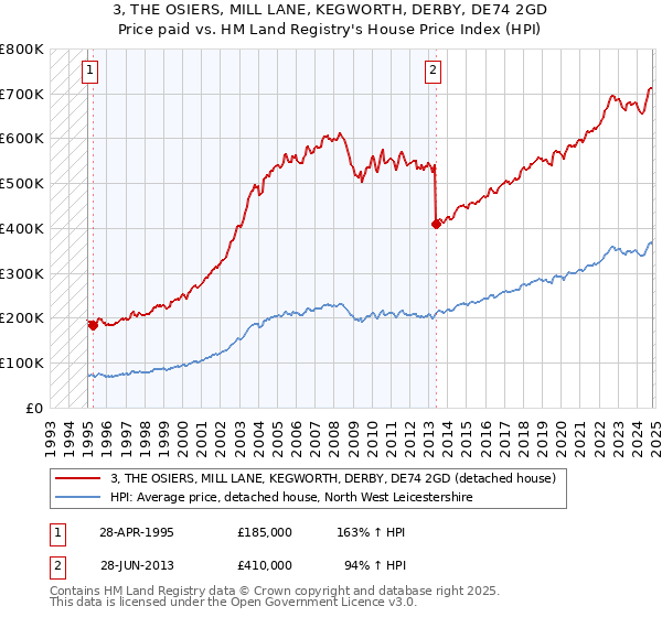 3, THE OSIERS, MILL LANE, KEGWORTH, DERBY, DE74 2GD: Price paid vs HM Land Registry's House Price Index