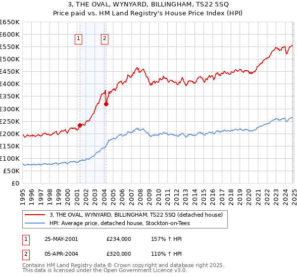 3, THE OVAL, WYNYARD, BILLINGHAM, TS22 5SQ: Price paid vs HM Land Registry's House Price Index