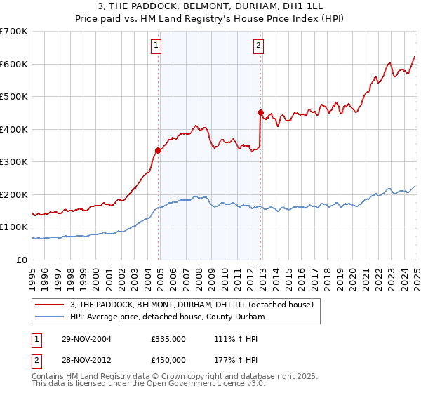 3, THE PADDOCK, BELMONT, DURHAM, DH1 1LL: Price paid vs HM Land Registry's House Price Index