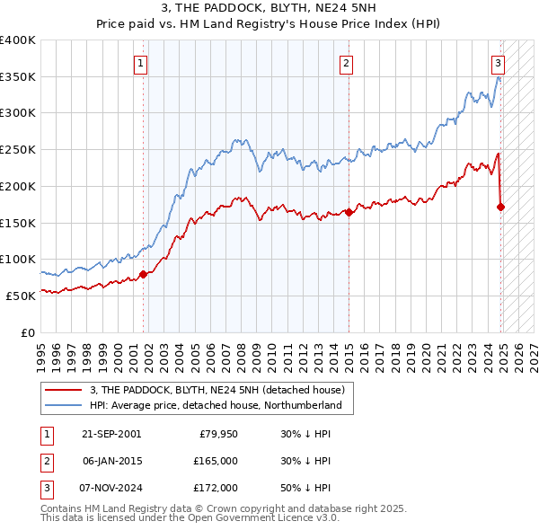 3, THE PADDOCK, BLYTH, NE24 5NH: Price paid vs HM Land Registry's House Price Index