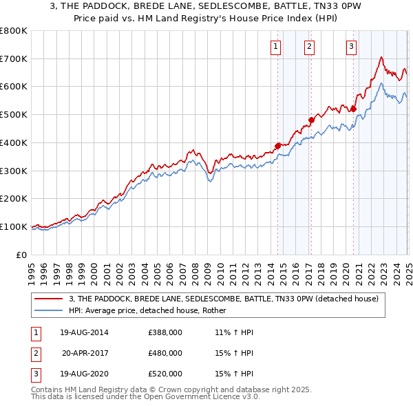 3, THE PADDOCK, BREDE LANE, SEDLESCOMBE, BATTLE, TN33 0PW: Price paid vs HM Land Registry's House Price Index