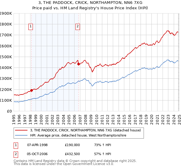 3, THE PADDOCK, CRICK, NORTHAMPTON, NN6 7XG: Price paid vs HM Land Registry's House Price Index