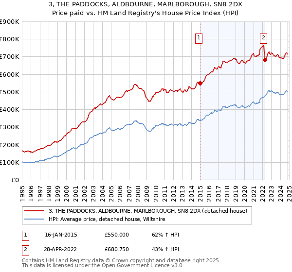 3, THE PADDOCKS, ALDBOURNE, MARLBOROUGH, SN8 2DX: Price paid vs HM Land Registry's House Price Index