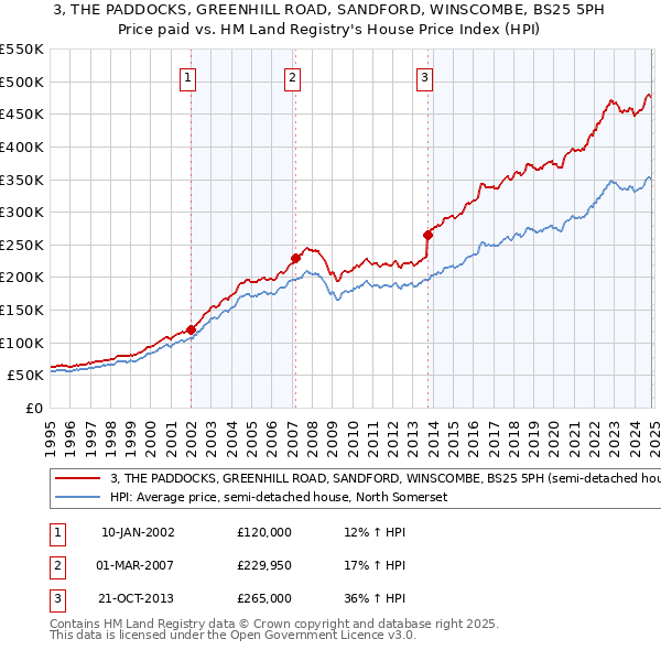 3, THE PADDOCKS, GREENHILL ROAD, SANDFORD, WINSCOMBE, BS25 5PH: Price paid vs HM Land Registry's House Price Index