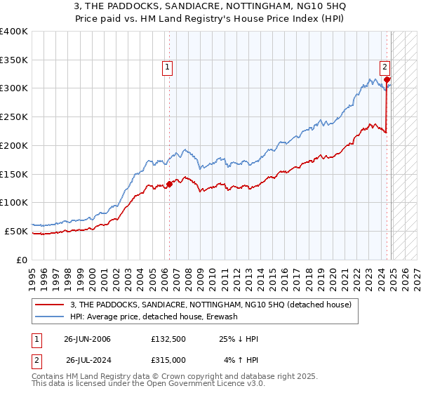 3, THE PADDOCKS, SANDIACRE, NOTTINGHAM, NG10 5HQ: Price paid vs HM Land Registry's House Price Index