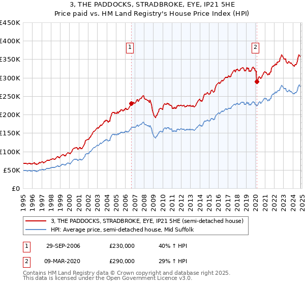 3, THE PADDOCKS, STRADBROKE, EYE, IP21 5HE: Price paid vs HM Land Registry's House Price Index