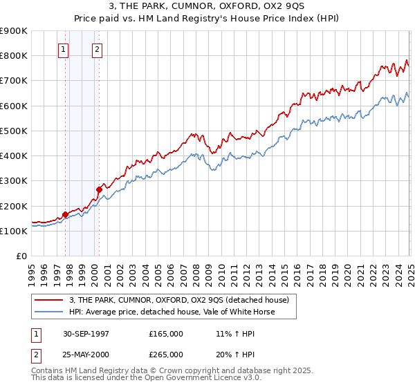 3, THE PARK, CUMNOR, OXFORD, OX2 9QS: Price paid vs HM Land Registry's House Price Index