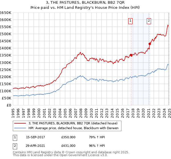 3, THE PASTURES, BLACKBURN, BB2 7QR: Price paid vs HM Land Registry's House Price Index