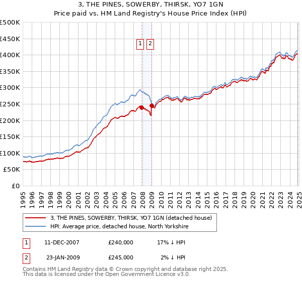 3, THE PINES, SOWERBY, THIRSK, YO7 1GN: Price paid vs HM Land Registry's House Price Index