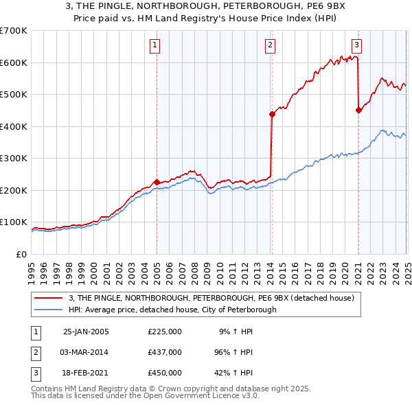 3, THE PINGLE, NORTHBOROUGH, PETERBOROUGH, PE6 9BX: Price paid vs HM Land Registry's House Price Index