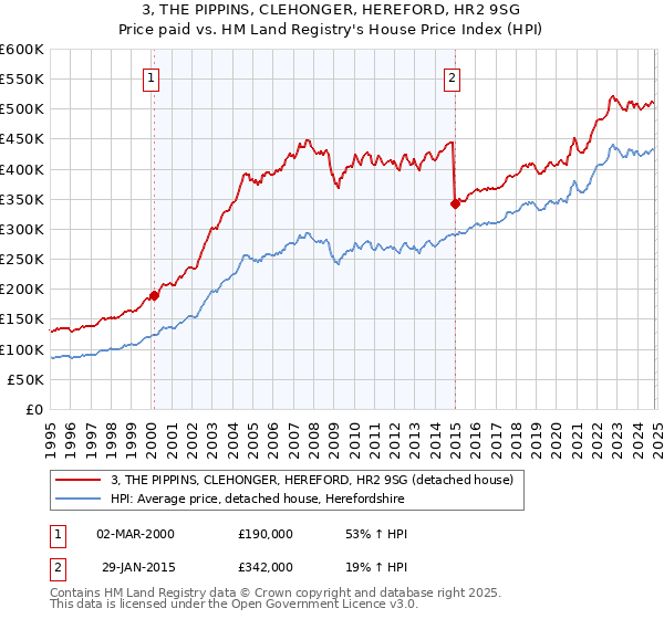 3, THE PIPPINS, CLEHONGER, HEREFORD, HR2 9SG: Price paid vs HM Land Registry's House Price Index