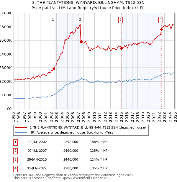 3, THE PLANTATIONS, WYNYARD, BILLINGHAM, TS22 5SN: Price paid vs HM Land Registry's House Price Index