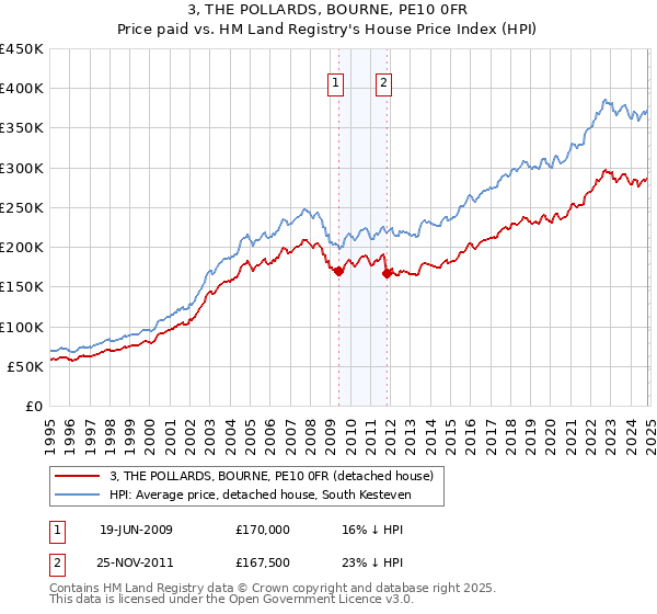 3, THE POLLARDS, BOURNE, PE10 0FR: Price paid vs HM Land Registry's House Price Index