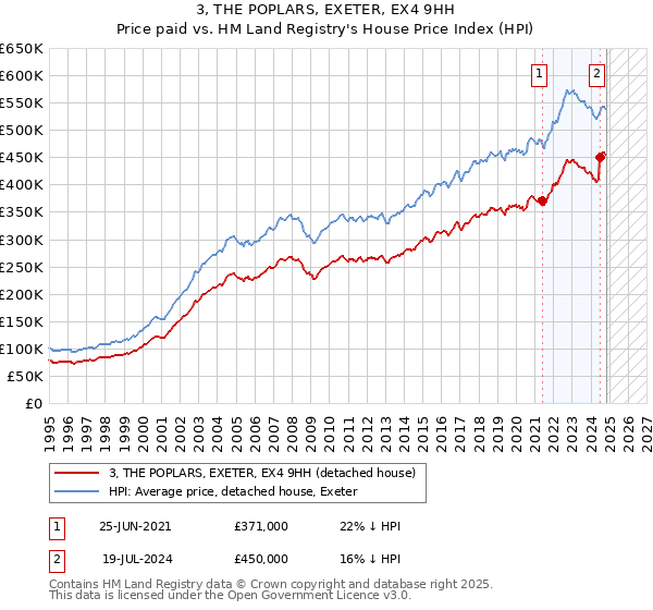 3, THE POPLARS, EXETER, EX4 9HH: Price paid vs HM Land Registry's House Price Index