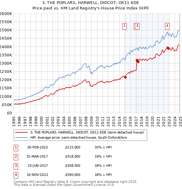 3, THE POPLARS, HARWELL, DIDCOT, OX11 6DE: Price paid vs HM Land Registry's House Price Index