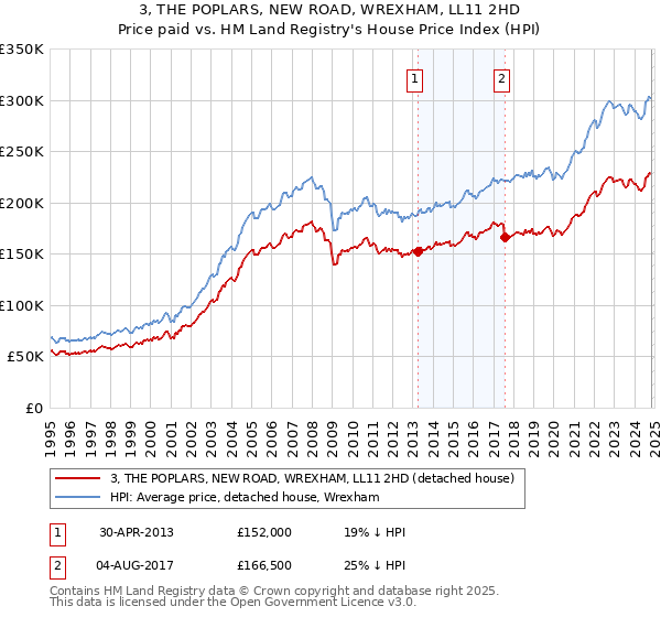 3, THE POPLARS, NEW ROAD, WREXHAM, LL11 2HD: Price paid vs HM Land Registry's House Price Index