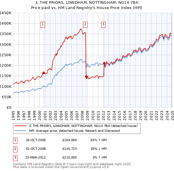 3, THE PRIORS, LOWDHAM, NOTTINGHAM, NG14 7BA: Price paid vs HM Land Registry's House Price Index