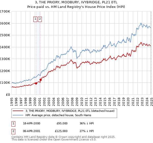 3, THE PRIORY, MODBURY, IVYBRIDGE, PL21 0TL: Price paid vs HM Land Registry's House Price Index