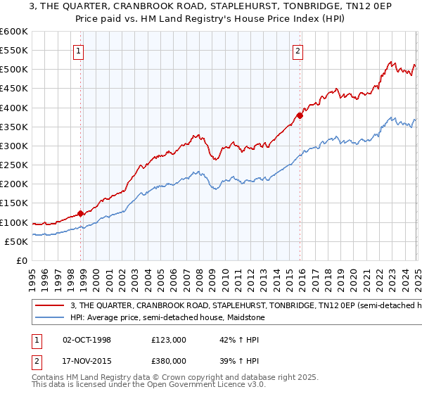 3, THE QUARTER, CRANBROOK ROAD, STAPLEHURST, TONBRIDGE, TN12 0EP: Price paid vs HM Land Registry's House Price Index