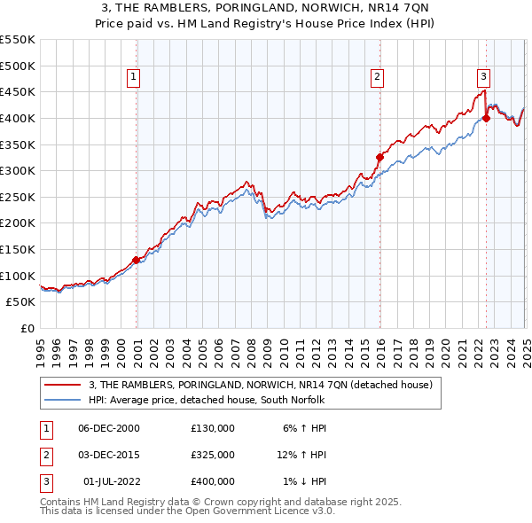 3, THE RAMBLERS, PORINGLAND, NORWICH, NR14 7QN: Price paid vs HM Land Registry's House Price Index