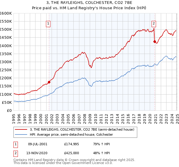 3, THE RAYLEIGHS, COLCHESTER, CO2 7BE: Price paid vs HM Land Registry's House Price Index