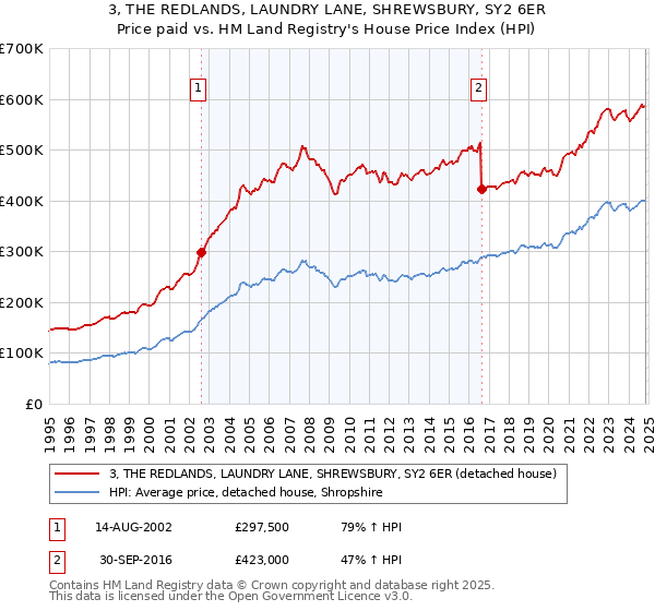 3, THE REDLANDS, LAUNDRY LANE, SHREWSBURY, SY2 6ER: Price paid vs HM Land Registry's House Price Index