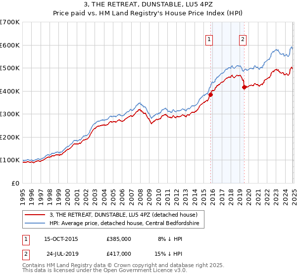 3, THE RETREAT, DUNSTABLE, LU5 4PZ: Price paid vs HM Land Registry's House Price Index