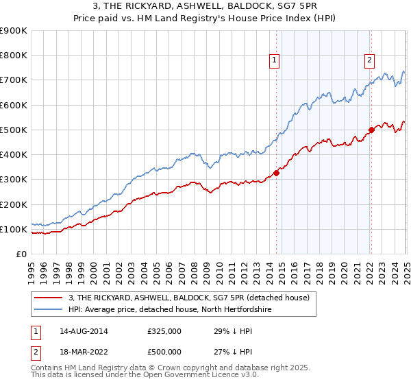 3, THE RICKYARD, ASHWELL, BALDOCK, SG7 5PR: Price paid vs HM Land Registry's House Price Index