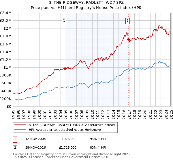 3, THE RIDGEWAY, RADLETT, WD7 8PZ: Price paid vs HM Land Registry's House Price Index