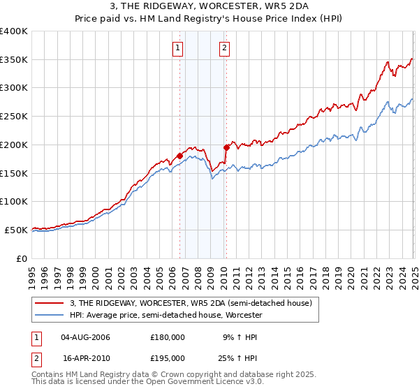 3, THE RIDGEWAY, WORCESTER, WR5 2DA: Price paid vs HM Land Registry's House Price Index