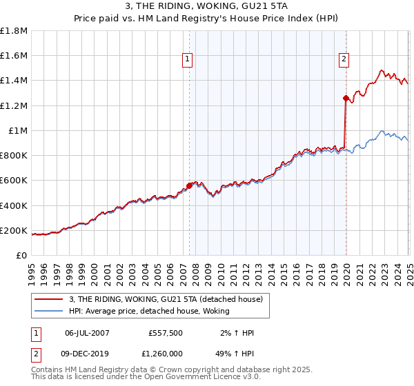 3, THE RIDING, WOKING, GU21 5TA: Price paid vs HM Land Registry's House Price Index